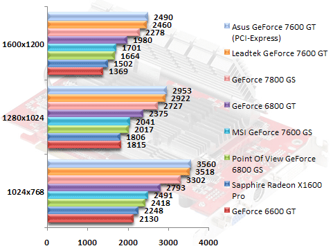 Test 7600GS/GT AGP - 3DMark06