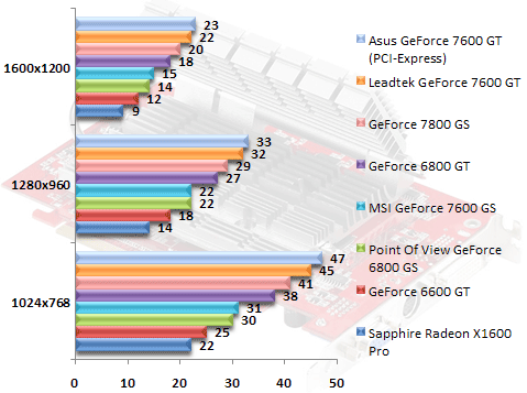 Test 7600GS/GT AGP -FEAR